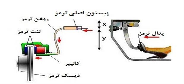 ترمز خودرو و خرابی آن